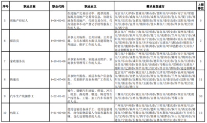 &ldquo;最缺工&rdquo;的100個職業(yè)出爐,房地產經紀人排名前五!