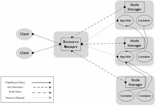 大數(shù)據(jù)資源管理核心 YARN與公共資源交易運(yùn)行技術(shù)服務(wù)探析